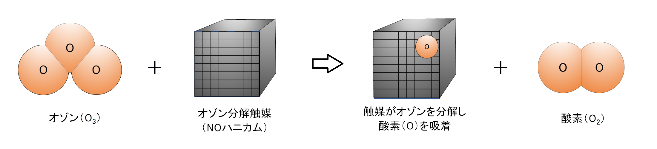 臭氧分解催化剂和 NO 蜂窝的工作原理图(1)