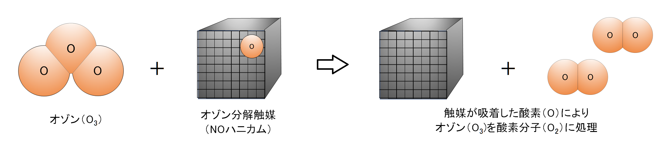 オゾン分解触媒・NOハニカムの動作原理イメージ(2)