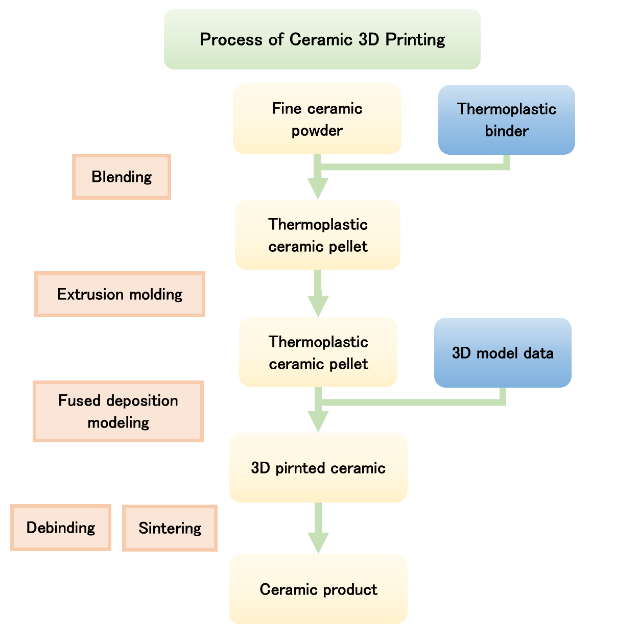 Process of ceramic 3d printing